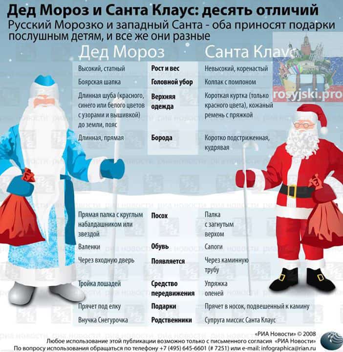 Ded Moroz vs Święty Mikołaj kurs języka rosyjskiego online